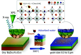 Graphical abstract: The effect of grain size on the hydration of BaZr0.9Y0.1O3−δ proton conductor studied by ambient pressure X-ray photoelectron spectroscopy