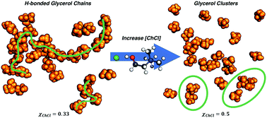 Graphical abstract: Investigation of glycerol hydrogen-bonding networks in choline chloride/glycerol eutectic-forming liquids using neutron diffraction