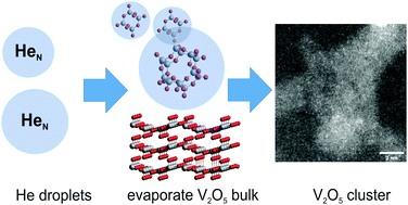Graphical abstract: Synthesis of nanosized vanadium(v) oxide clusters below 10 nm
