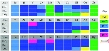 Graphical abstract: Dependency of f states in fluorite-type XO2 (X = Ce, Th, U) on the stability and electronic state of doped transition metals
