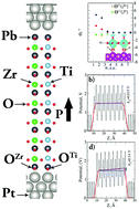 Graphical abstract: Interfacial phenomena in nanocapacitors with multifunctional oxides