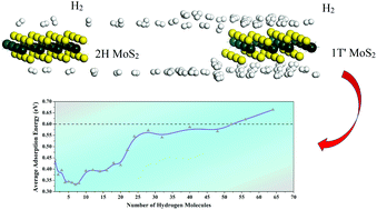 Graphical abstract: Mechanism of highly enhanced hydrogen storage by two-dimensional 1T′ MoS2