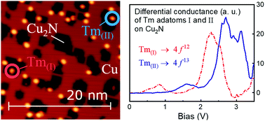 Graphical abstract: Mixed 4f population of Tm adatoms on insulating Cu2N islands