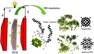 Graphical abstract: Does the addition of a heteropoly acid change the water percolation threshold of PFSA membranes?