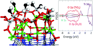 Graphical abstract: Structure, stability and water adsorption on ultra-thin TiO2 supported on TiN