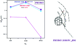 Graphical abstract: Side chain effect on conjugated polymer/fullerene interfaces in organic solar cells: a DFT study