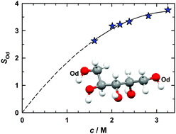 Graphical abstract: Structure, molecular dynamics, and interactions in aqueous xylitol solutions