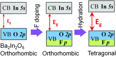 Graphical abstract: Band gap engineering and transport properties of Ba2In2O5: effect of fluorine doping and hydration