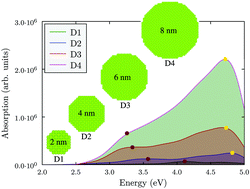 Graphical abstract: A quantum mechanical study of optical excitations in nanodisk plasmonic oligomers