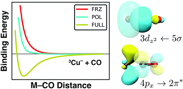 Graphical abstract: Electronic structure calculations permit identification of the driving forces behind frequency shifts in transition metal monocarbonyls