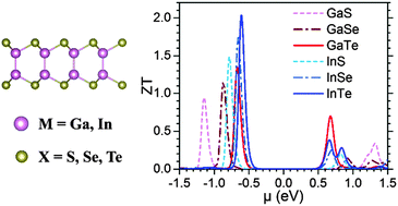 Graphical abstract: Predicted high thermoelectric performance in a two-dimensional indium telluride monolayer and its dependence on strain