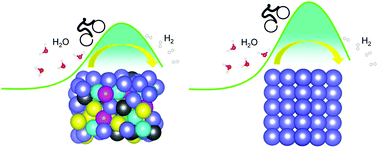 Graphical abstract: Water dissociation and hydrogen evolution on the surface of Fe-based bulk metallic glasses