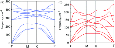 Graphical abstract: Tailoring the structural and electronic properties of an SnSe2/MoS2 van der Waals heterostructure with an electric field and the insertion of a graphene sheet