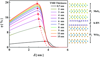 Graphical abstract: Determination of optimum optoelectronic properties in vertically stacked MoS2/h-BN/WSe2 van der Waals heterostructures