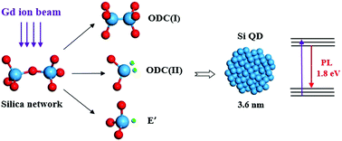 Graphical abstract: Creation of Si quantum dots in a silica matrix due to conversion of radiation defects under pulsed ion-beam exposure