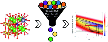 Graphical abstract: Efficient Pourbaix diagrams of many-element compounds