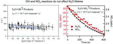 Graphical abstract: Atmospheric loss of nitrous oxide (N2O) is not influenced by its potential reactions with OH and NO3 radicals