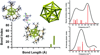 Graphical abstract: Effect of the charge state on bare monoicosahedral [Au13]z+ and diphosphine-protected Au13 clusters [Au13(dmpe)5Cl2]z+: structural, electronic and vibrational DFT studies