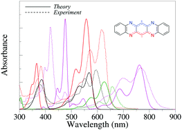 Graphical abstract: First principles investigation of the spectral properties of neutral, zwitterionic, and bis-cationic azaacenes