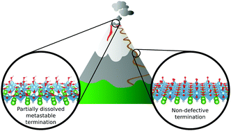 Graphical abstract: The role of metastability in enhancing water-oxidation activity