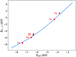 Graphical abstract: Accessing the C–C transition state energy on transition metals