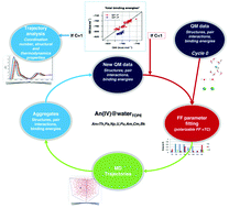 Graphical abstract: Properties of the tetravalent actinide series in aqueous phase from a microscopic simulation self-consistent engine