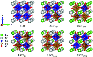 Graphical abstract: Theoretical study of the optical and thermodynamic properties of LaxSr1−xCo1−yFeyO3−δ (x/y = 0.25, 0.5, 0.75) perovskites