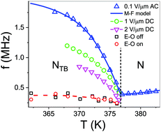 Graphical abstract: Soft modes of the dielectric response in the twist–bend nematic phase and identification of the transition to a nematic splay bend phase in the CBC7CB dimer