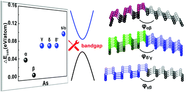 Graphical abstract: Band engineering and hybridization of competing arsenene allotropes: a computational study