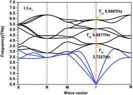 Graphical abstract: Structure, elastic characteristic, ideal strengths, and phonon stability of binary uranium intermetallic UGe3 of AuCu3-type