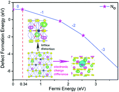 Graphical abstract: p-Type conductivity mechanism and defect structure of nitrogen-doped LiNbO3 from first-principles calculations