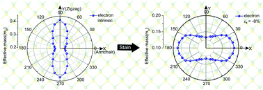 Graphical abstract: Strain-engineering the in-plane electrical anisotropy of GeSe monolayers