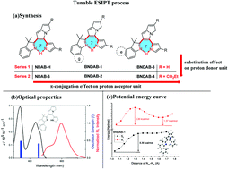 Graphical abstract: Tuning the excited-state intramolecular proton transfer (ESIPT) process of indole–pyrrole systems by π-conjugation and substitution effects: experimental and computational studies