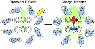 Graphical abstract: A solvent–solute cooperative mechanism for symmetry-breaking charge transfer