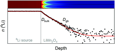 Graphical abstract: Bulk and grain boundary Li-diffusion in dense LiMn2O4 pellets by means of isotope exchange and ToF-SIMS analysis