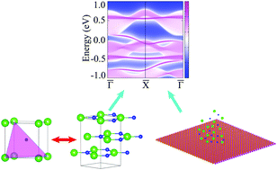 Graphical abstract: Fully spin-polarized quadratic non-Dirac bands realized quantum anomalous Hall effect