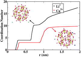 Graphical abstract: The role of cations in uranyl nanocluster association: a molecular dynamics study