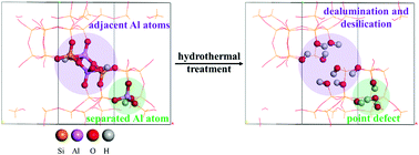 Graphical abstract: The influence of adjacent Al atoms on the hydrothermal stability of H-SSZ-13: a first-principles study