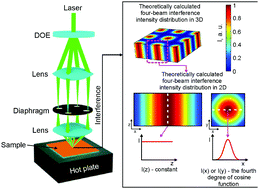 Graphical abstract: Thermal control of SZ2080 photopolymerization in four-beam interference lithography