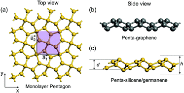 Graphical abstract: Ultra-low lattice thermal conductivity of monolayer penta-silicene and penta-germanene