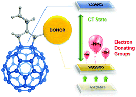 Graphical abstract: A novel empirical method for quickly estimating the charge-transfer state of fullerene-donor derivatives