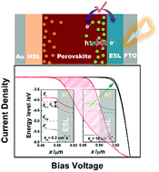 Graphical abstract: Correlating hysteresis phenomena with interfacial charge accumulation in perovskite solar cells