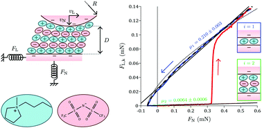 Graphical abstract: A new methodology for a detailed investigation of quantized friction in ionic liquids