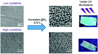 Graphical abstract: The effect of crystallinity on the surface modification and optical properties of ZnO thin films