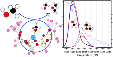 Graphical abstract: Desorption products during linear heating of copper zeolites with pre-adsorbed methanol