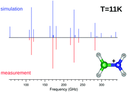 Graphical abstract: High-resolution double resonance action spectroscopy in ion traps: vibrational and rotational fingerprints of CH2NH2+