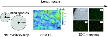 Graphical abstract: Doping homogeneity in co-doped materials investigated at different length scales