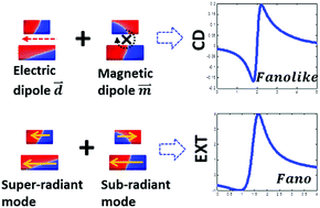 Graphical abstract: Fano-like chiroptical response in plasmonic heterodimer nanostructures