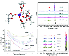 Graphical abstract: A theoretical study on Na+ solvation in carbonate ester and ether solvents for sodium-ion batteries