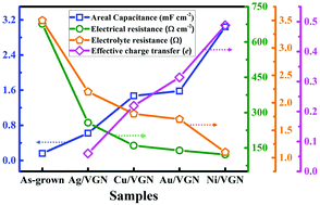 Graphical abstract: Insights into the electrochemical capacitor performance of transition metal–vertical graphene nanosheet hybrid electrodes